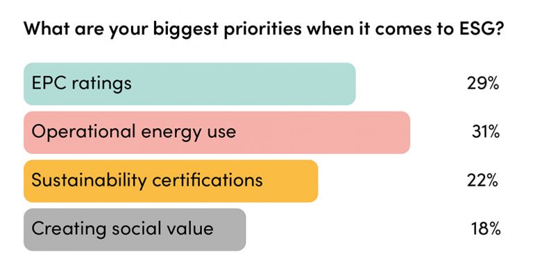 Where should we place priority when it comes to ESG?